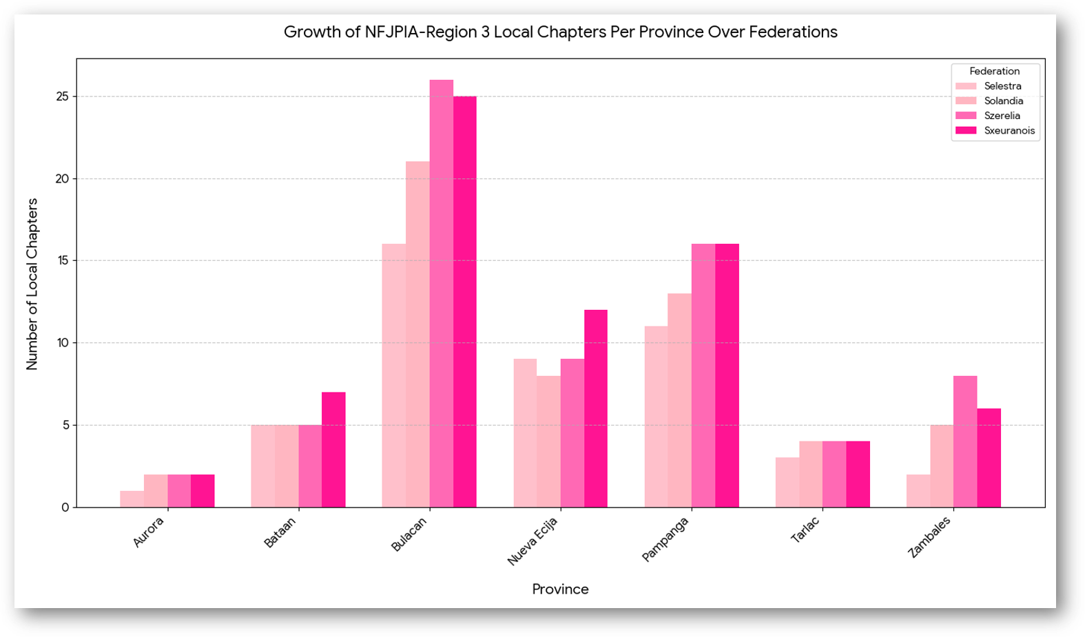 Membership Trend
