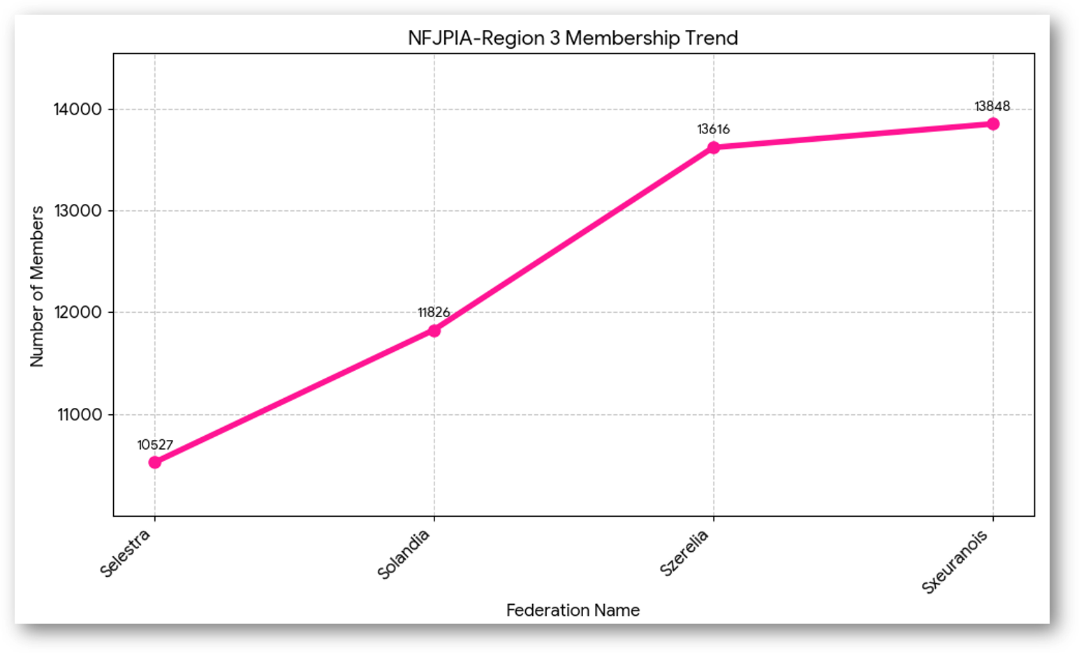Membership Trend
