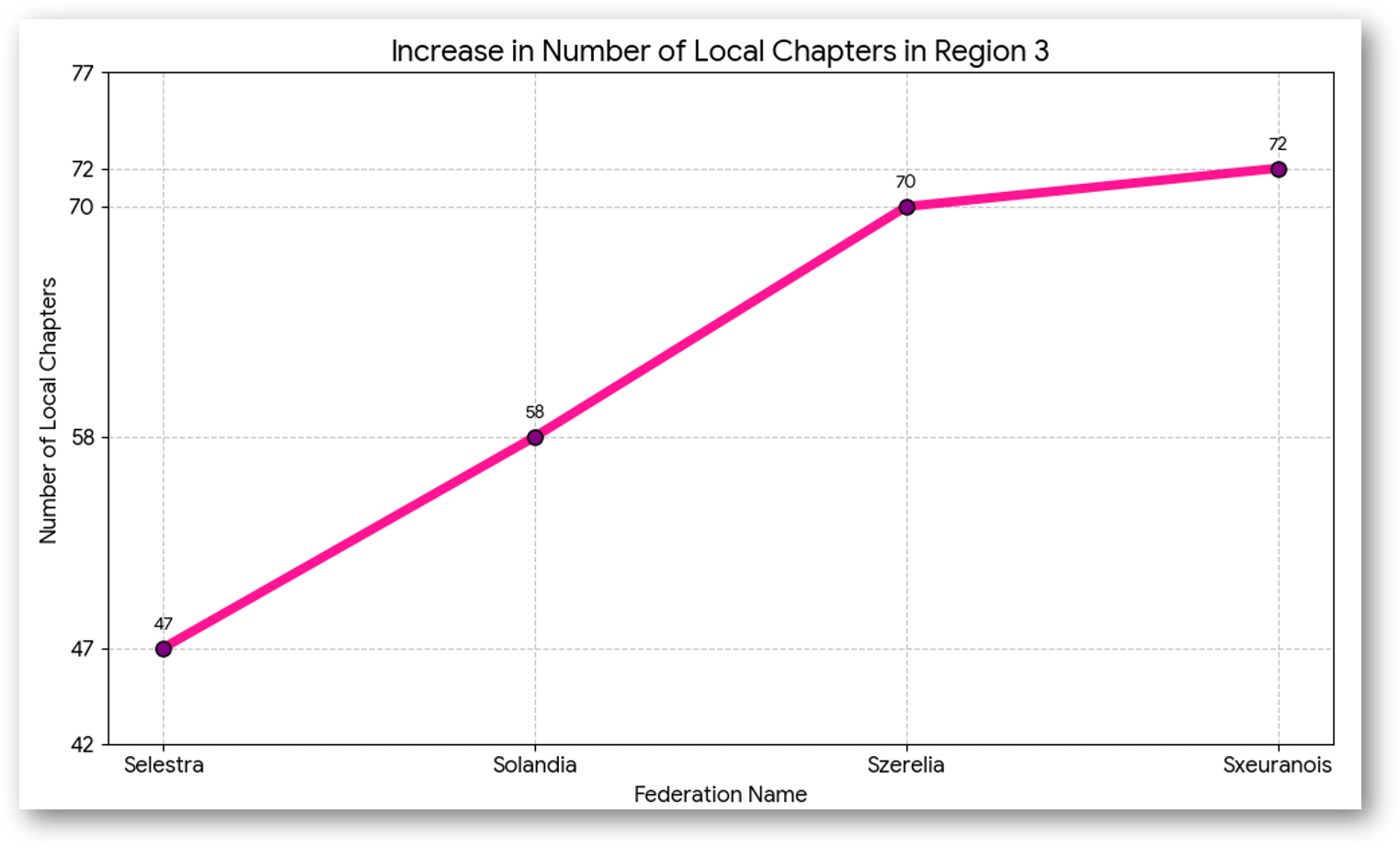 Membership Trend